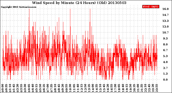 Milwaukee Weather Wind Speed<br>by Minute<br>(24 Hours) (Old)