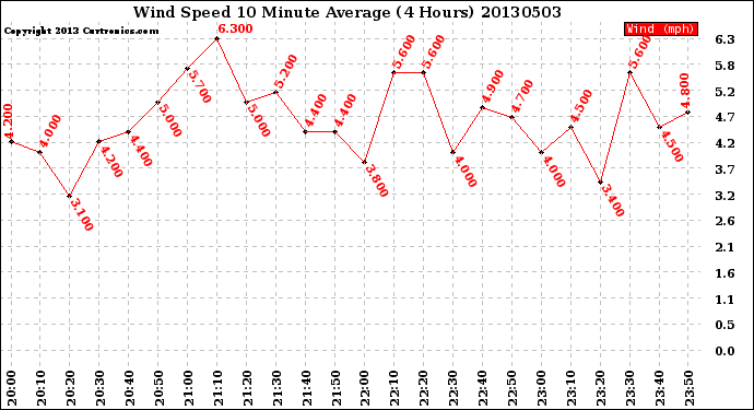 Milwaukee Weather Wind Speed<br>10 Minute Average<br>(4 Hours)