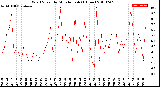 Milwaukee Weather Wind Speed<br>by Minute mph<br>(1 Hour)