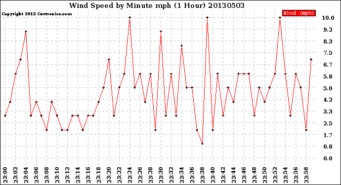 Milwaukee Weather Wind Speed<br>by Minute mph<br>(1 Hour)