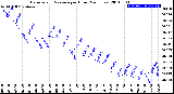 Milwaukee Weather Barometric Pressure<br>per Hour<br>(24 Hours)