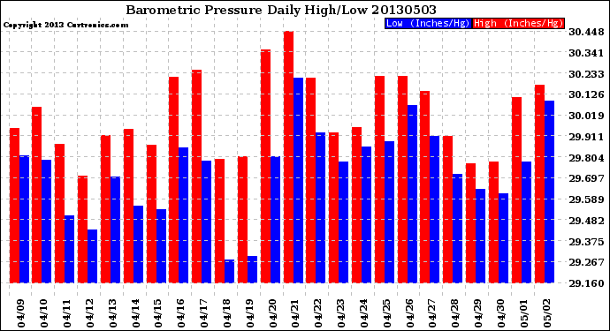 Milwaukee Weather Barometric Pressure<br>Daily High/Low