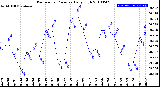 Milwaukee Weather Barometric Pressure<br>Daily High