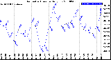 Milwaukee Weather Barometric Pressure<br>Daily Low