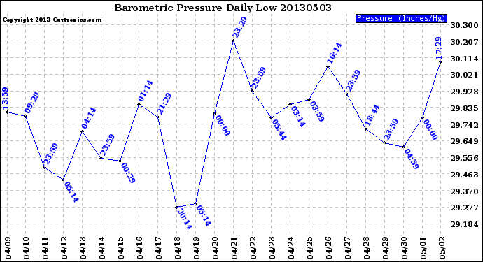 Milwaukee Weather Barometric Pressure<br>Daily Low