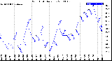 Milwaukee Weather Wind Chill<br>Daily Low