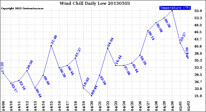 Milwaukee Weather Wind Chill<br>Daily Low