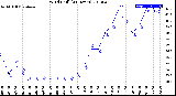 Milwaukee Weather Wind Chill<br>(24 Hours)