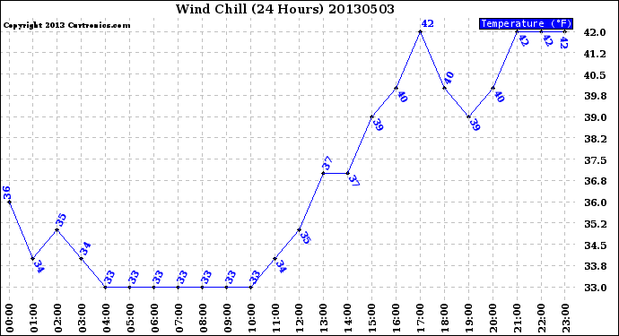 Milwaukee Weather Wind Chill<br>(24 Hours)