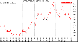 Milwaukee Weather Dew Point<br>(24 Hours)