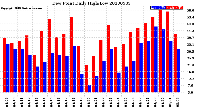 Milwaukee Weather Dew Point<br>Daily High/Low