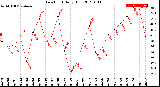 Milwaukee Weather Dew Point<br>Daily High