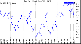 Milwaukee Weather Dew Point<br>Daily Low