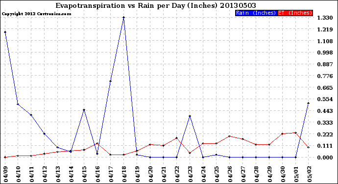 Milwaukee Weather Evapotranspiration<br>vs Rain per Day<br>(Inches)