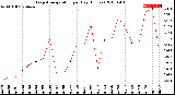 Milwaukee Weather Evapotranspiration<br>per Day (Inches)