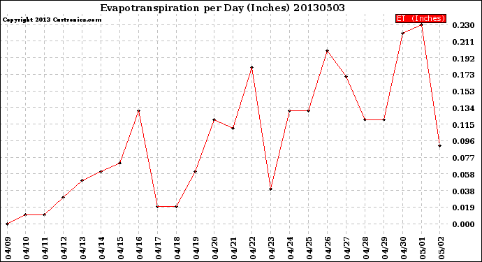 Milwaukee Weather Evapotranspiration<br>per Day (Inches)