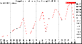 Milwaukee Weather Evapotranspiration<br>per Day (Ozs sq/ft)