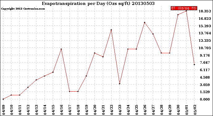 Milwaukee Weather Evapotranspiration<br>per Day (Ozs sq/ft)