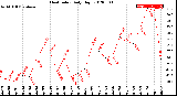 Milwaukee Weather Heat Index<br>Daily High