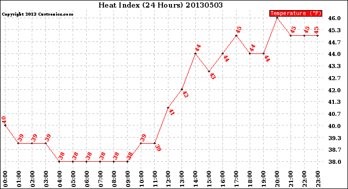 Milwaukee Weather Heat Index<br>(24 Hours)