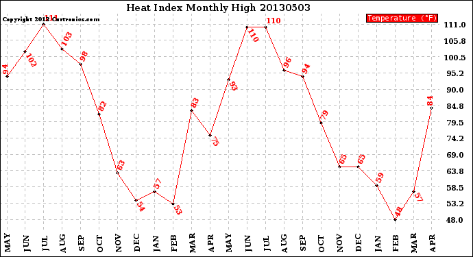 Milwaukee Weather Heat Index<br>Monthly High