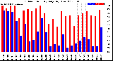 Milwaukee Weather Outdoor Humidity<br>Daily High/Low