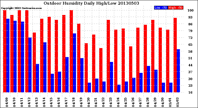 Milwaukee Weather Outdoor Humidity<br>Daily High/Low