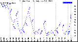 Milwaukee Weather Outdoor Humidity<br>Daily Low