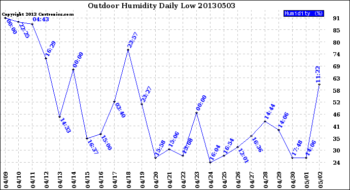 Milwaukee Weather Outdoor Humidity<br>Daily Low