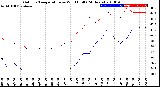 Milwaukee Weather Outdoor Temperature<br>vs Wind Chill<br>(24 Hours)