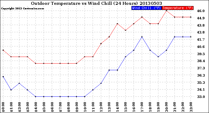 Milwaukee Weather Outdoor Temperature<br>vs Wind Chill<br>(24 Hours)