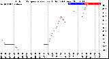 Milwaukee Weather Outdoor Temperature<br>vs Heat Index<br>(24 Hours)