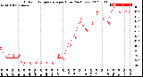 Milwaukee Weather Outdoor Temperature<br>per Hour<br>(24 Hours)