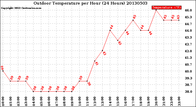 Milwaukee Weather Outdoor Temperature<br>per Hour<br>(24 Hours)