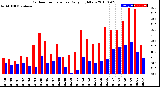 Milwaukee Weather Outdoor Temperature<br>Daily High/Low