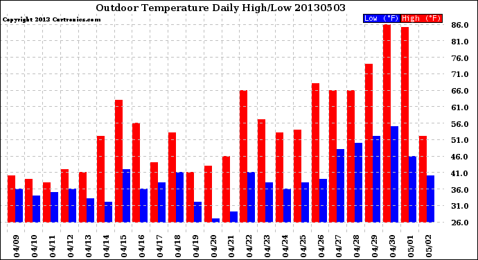 Milwaukee Weather Outdoor Temperature<br>Daily High/Low