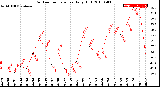 Milwaukee Weather Outdoor Temperature<br>Daily High