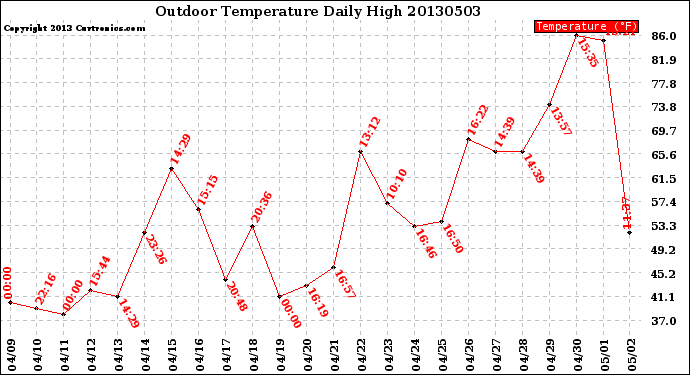 Milwaukee Weather Outdoor Temperature<br>Daily High