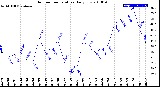 Milwaukee Weather Outdoor Temperature<br>Daily Low