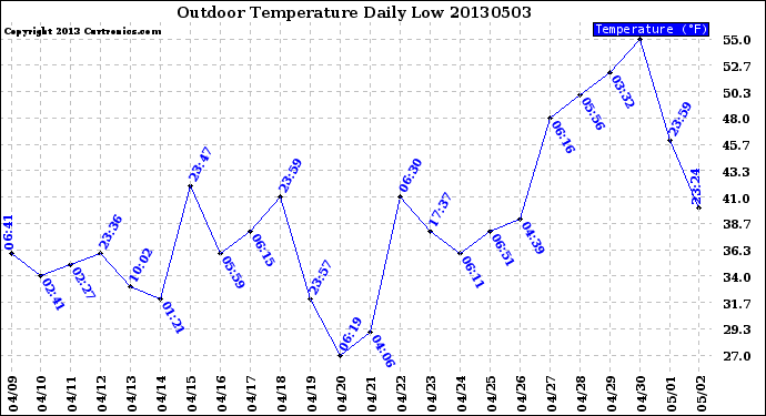 Milwaukee Weather Outdoor Temperature<br>Daily Low