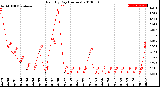 Milwaukee Weather Rain<br>By Day<br>(Inches)