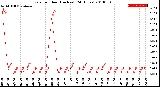 Milwaukee Weather Rain<br>per Hour<br>(Inches)<br>(24 Hours)