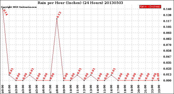 Milwaukee Weather Rain<br>per Hour<br>(Inches)<br>(24 Hours)