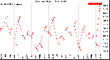 Milwaukee Weather Rain<br>per Month