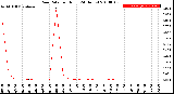 Milwaukee Weather Rain Rate<br>per Hour<br>(24 Hours)