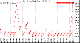 Milwaukee Weather Rain Rate<br>Daily High