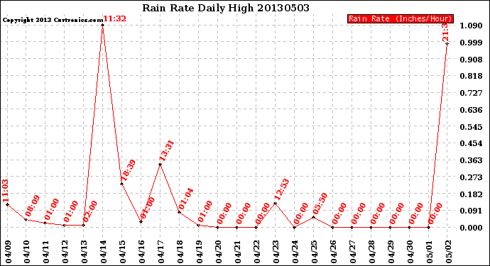 Milwaukee Weather Rain Rate<br>Daily High