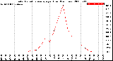 Milwaukee Weather Solar Radiation Average<br>per Hour<br>(24 Hours)