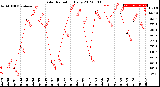 Milwaukee Weather Solar Radiation<br>Daily