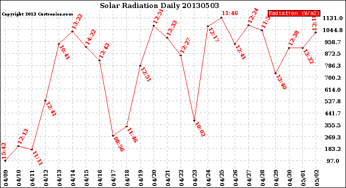 Milwaukee Weather Solar Radiation<br>Daily